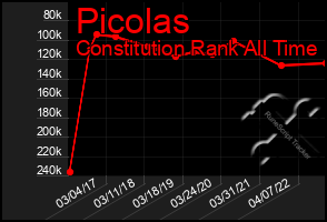 Total Graph of Picolas