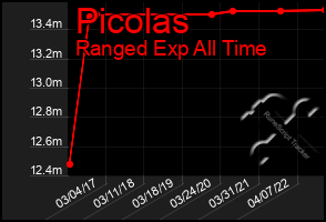 Total Graph of Picolas