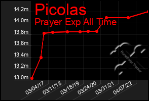 Total Graph of Picolas