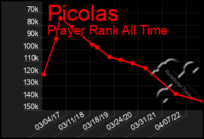 Total Graph of Picolas