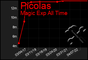 Total Graph of Picolas