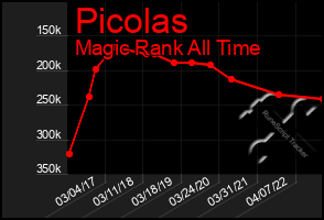 Total Graph of Picolas