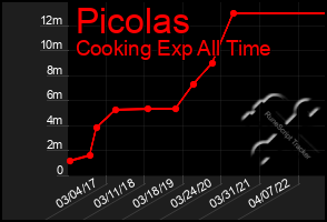 Total Graph of Picolas