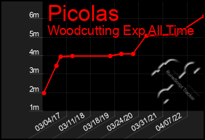 Total Graph of Picolas