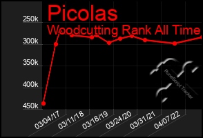 Total Graph of Picolas