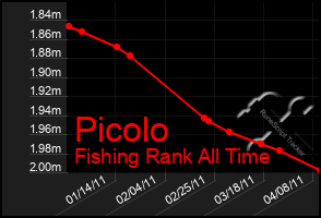 Total Graph of Picolo