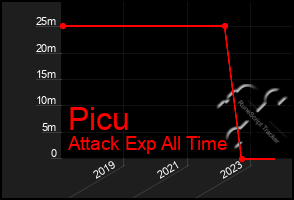 Total Graph of Picu