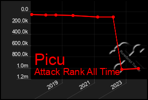 Total Graph of Picu