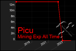 Total Graph of Picu