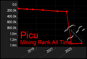 Total Graph of Picu