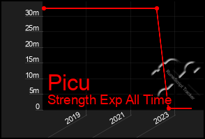 Total Graph of Picu