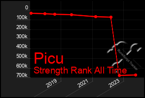 Total Graph of Picu