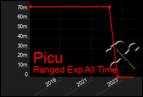 Total Graph of Picu