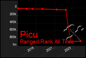 Total Graph of Picu