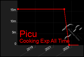 Total Graph of Picu