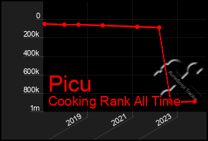 Total Graph of Picu