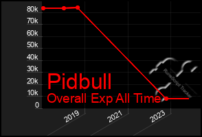 Total Graph of Pidbull