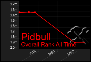 Total Graph of Pidbull