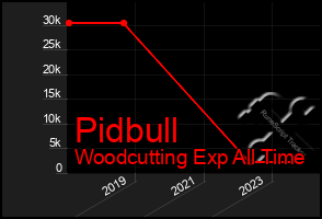 Total Graph of Pidbull