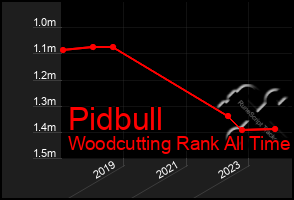 Total Graph of Pidbull