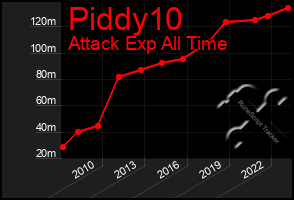 Total Graph of Piddy10