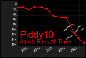 Total Graph of Piddy10