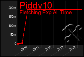 Total Graph of Piddy10