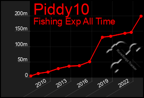 Total Graph of Piddy10