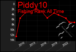 Total Graph of Piddy10