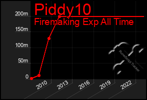 Total Graph of Piddy10