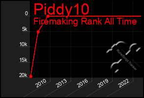 Total Graph of Piddy10