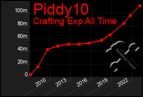 Total Graph of Piddy10