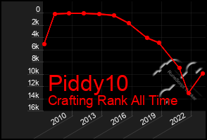 Total Graph of Piddy10