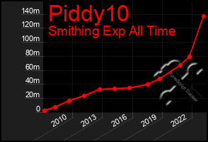 Total Graph of Piddy10