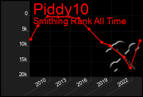 Total Graph of Piddy10