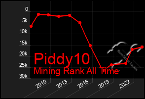 Total Graph of Piddy10