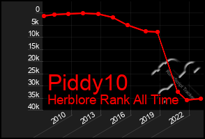Total Graph of Piddy10