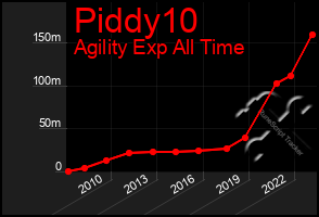 Total Graph of Piddy10