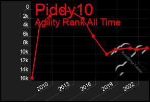 Total Graph of Piddy10