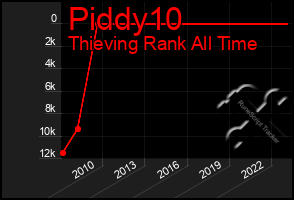 Total Graph of Piddy10