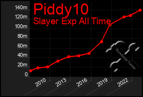 Total Graph of Piddy10