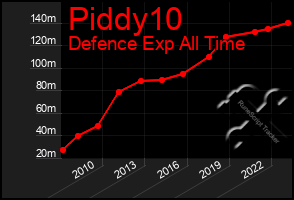 Total Graph of Piddy10