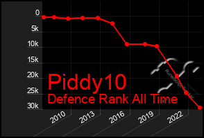 Total Graph of Piddy10