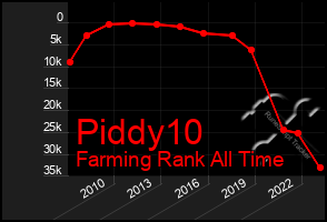 Total Graph of Piddy10