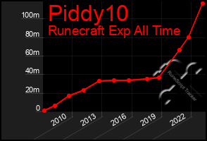 Total Graph of Piddy10