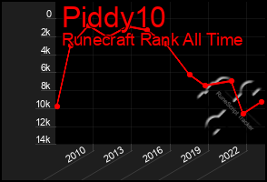 Total Graph of Piddy10