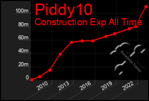 Total Graph of Piddy10