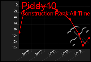 Total Graph of Piddy10