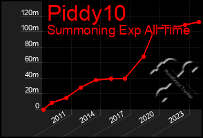 Total Graph of Piddy10