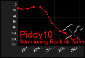 Total Graph of Piddy10